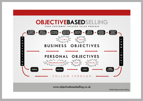 THE OBJECTIVE BASED SELLING DIAGRAM - YOUR MEMORY TOOL