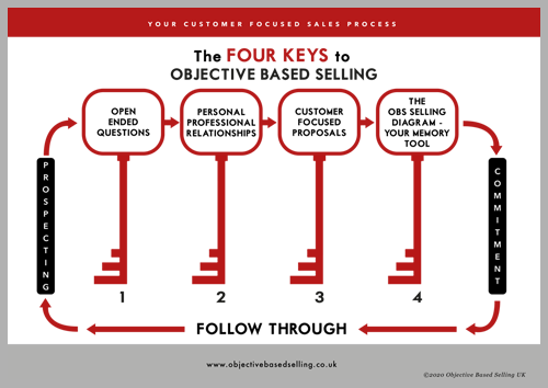 The essentials of a capital equipment sales model are embodied in the four keys of Objective Based Selling.
